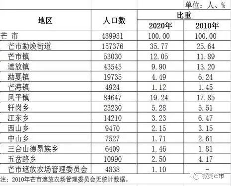 云南省人口普查_芒市第七次全国人口普查数据公布啦!